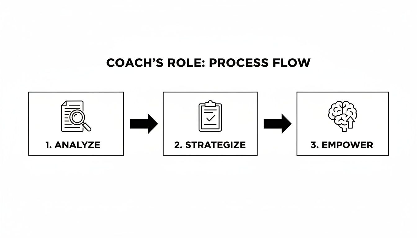 A process flow diagram illustrates a coach's role through three steps: Analyze, Strategize, Empower.