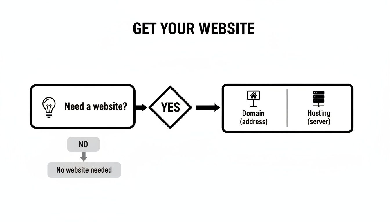 A flowchart explaining how to get a website, starting with needing one, then acquiring a domain and hosting.