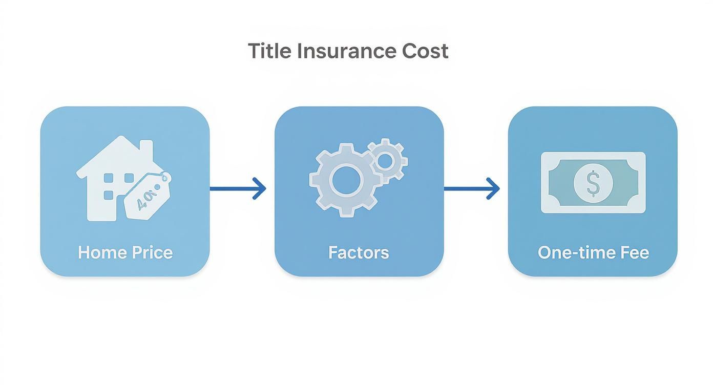An infographic illustrating the title insurance process, starting with home price, moving to influencing factors, and ending with a one-time fee.