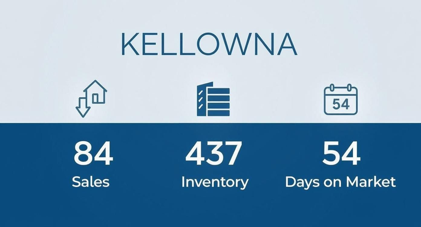 Kelowna real estate statistics showing 84 sales, 437 inventory, and 54 days on market.