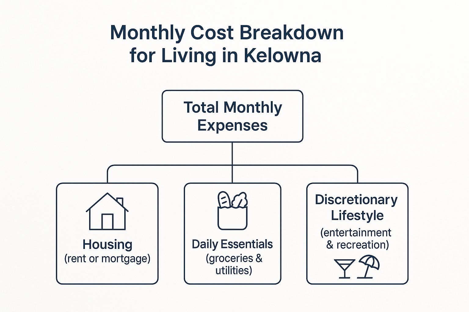 Infographic about kelowna cost of living