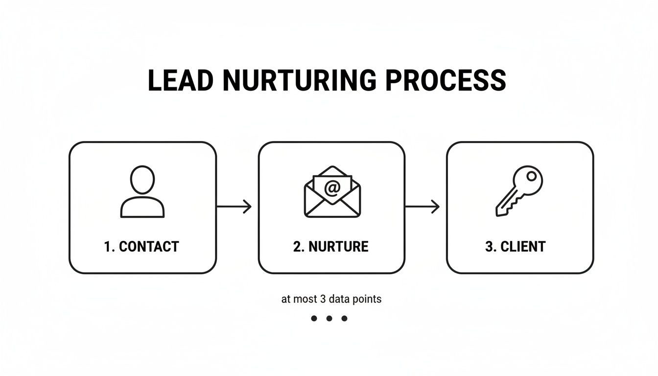 Flowchart illustrating the lead nurturing process: from initial contact to nurturing, and finally, becoming a client.
