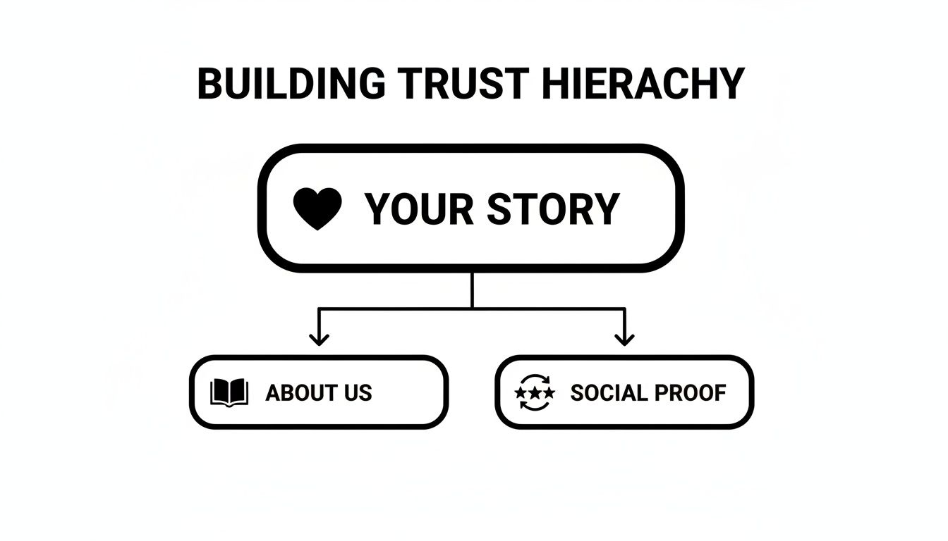 Hierarchy diagram illustrating the 'Building Trust Hierarchy' starting with 'Your Story', branching to 'About Us' and 'Social Proof'.