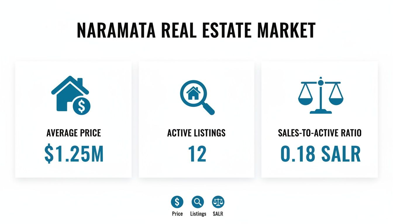 Naramata Real Estate Market summary showing average price $1.25M, 12 active listings, and 0.18 sales-to-active ratio.