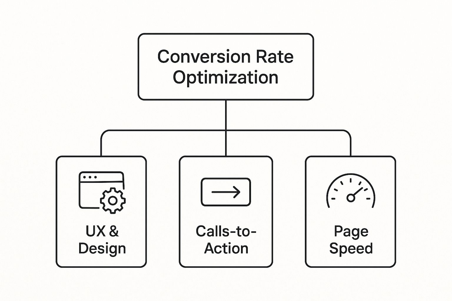 Infographic about what is conversion rate optimization