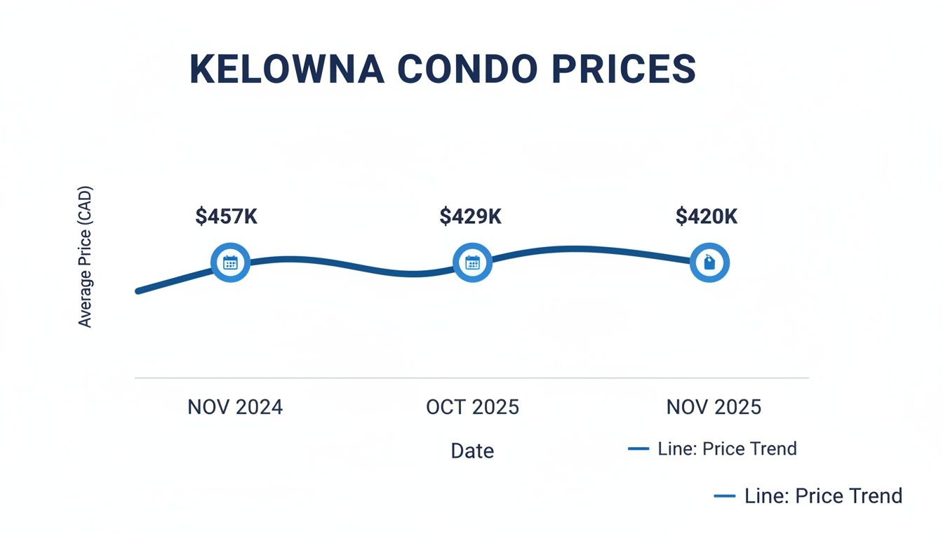 Line graph showing Kelowna condo prices decreasing from $457K in Nov 2024 to $420K in Nov 2025.