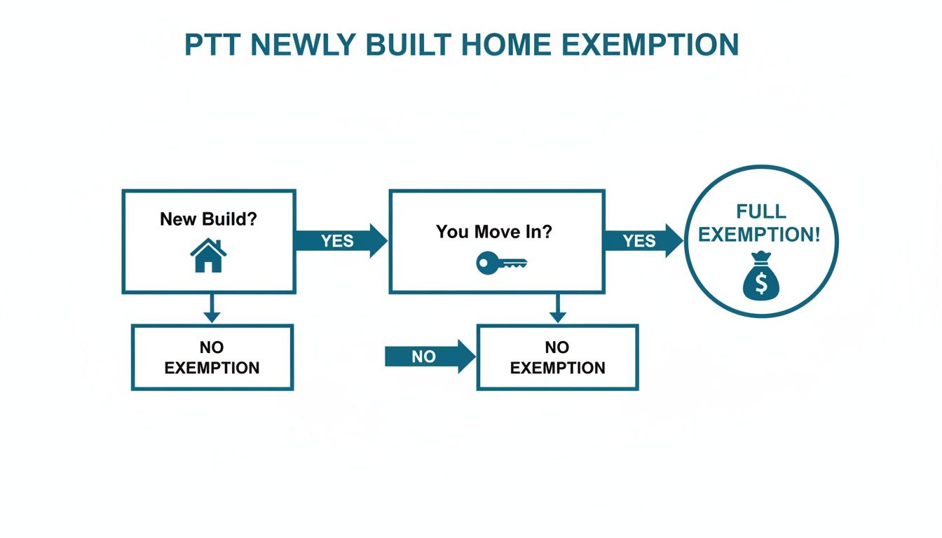 Flowchart detailing the PTT newly built home exemption process, showing conditions for full exemption.