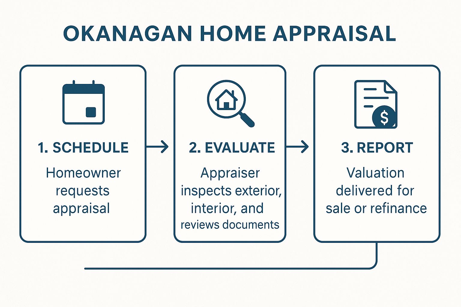 Infographic about how to prepare for home appraisal