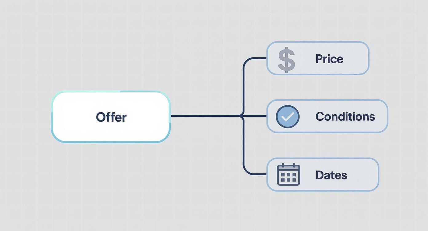 Diagram showing offer branching into three components: price, conditions, and dates for house negotiation