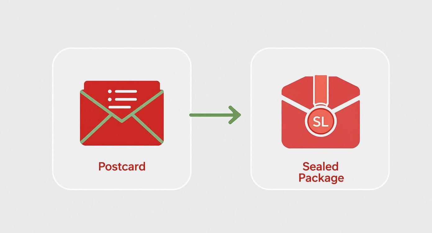 Infographic comparing an open postcard to a sealed, secure package, illustrating the concept of SSL encryption.