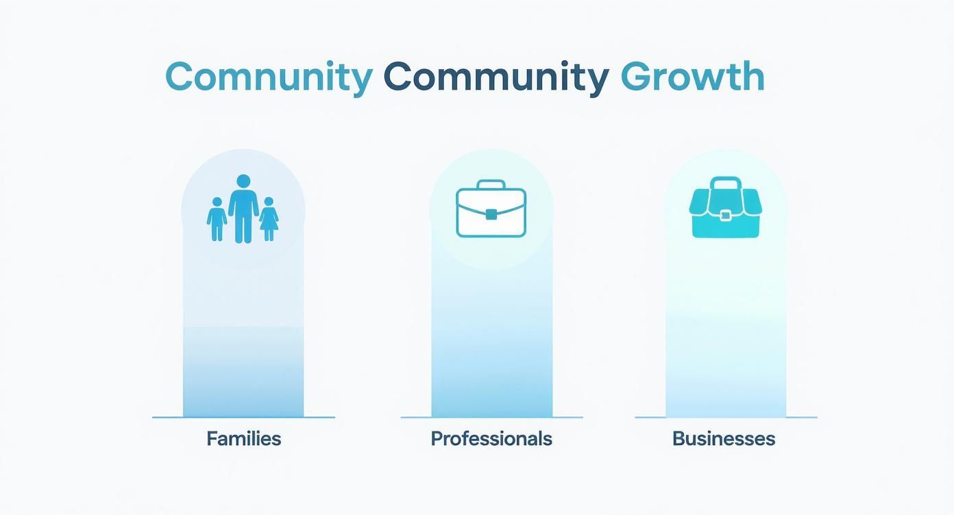 Infographic about mission village at the ponds