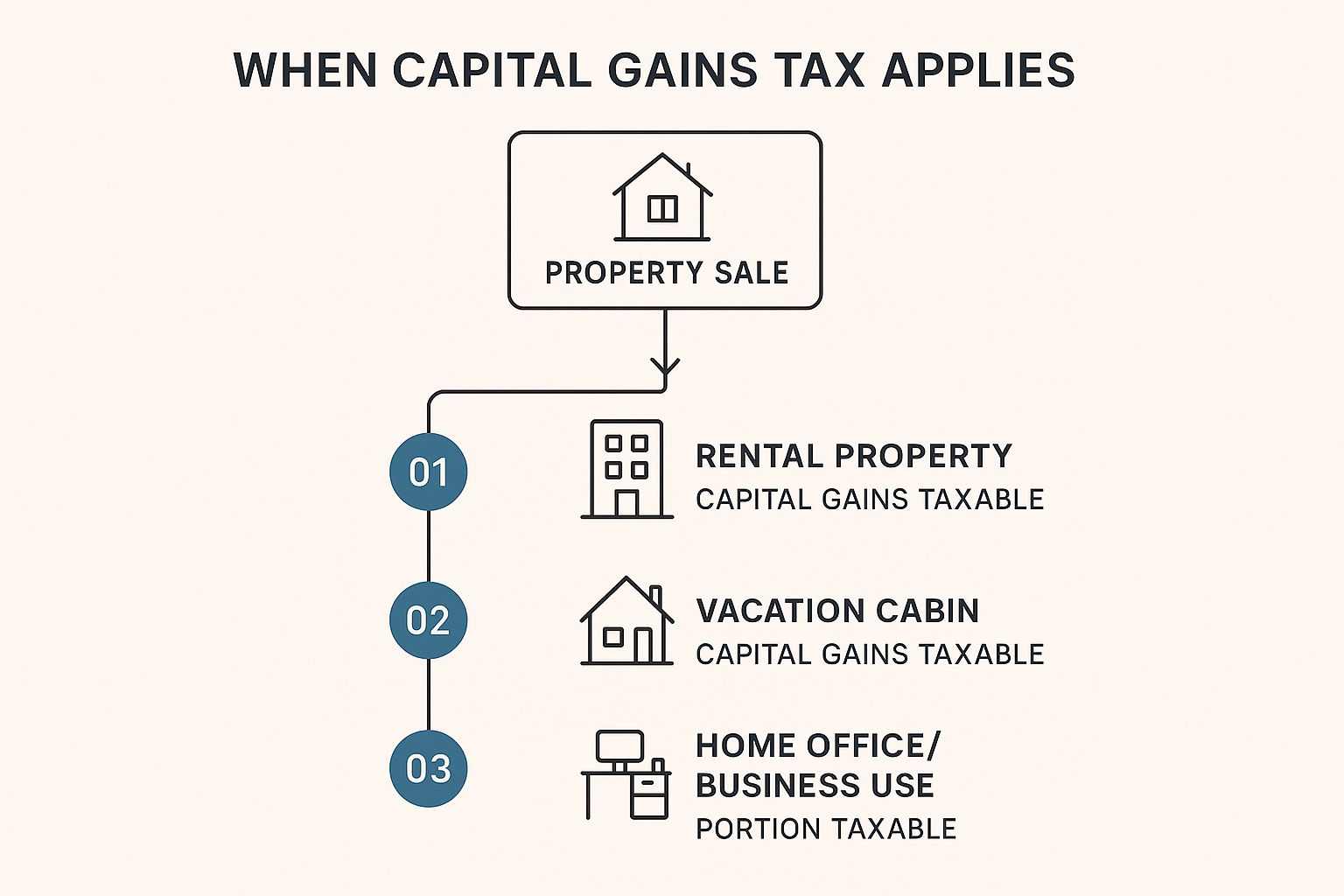 Infographic about capital gains tax selling house