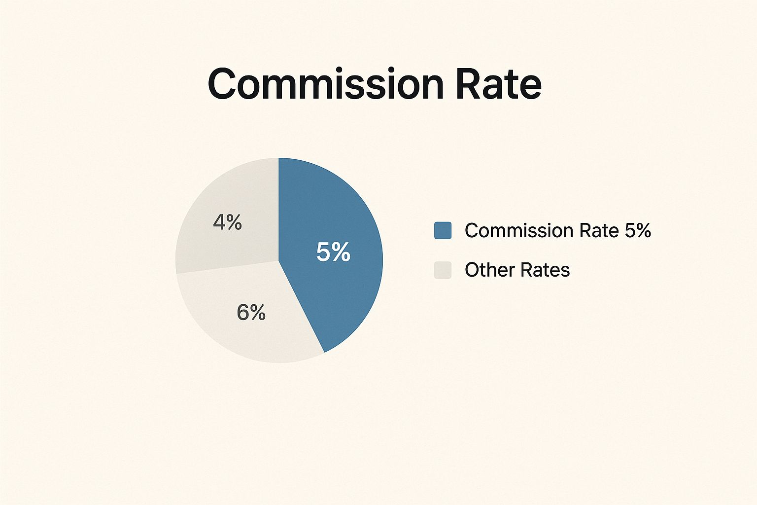 Infographic about real estate commission bc