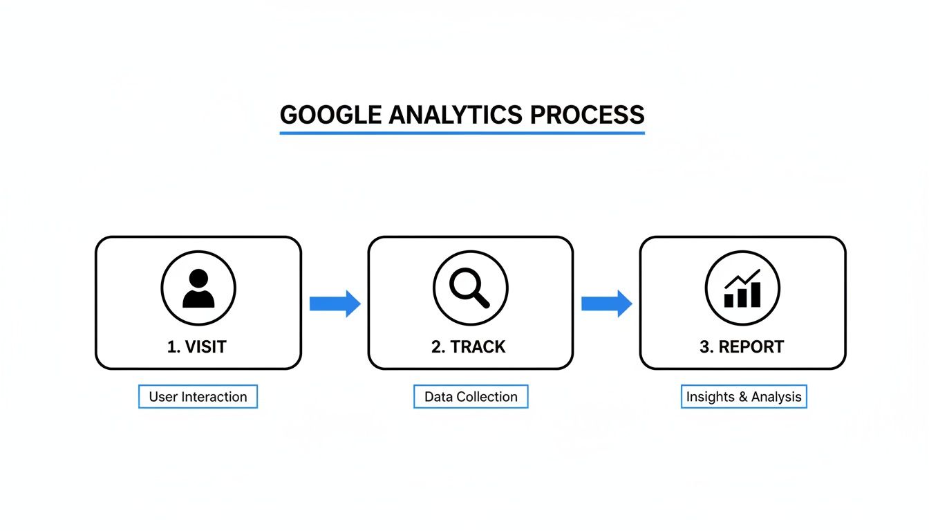 A flowchart illustrates the Google Analytics process with steps: Visit, Track, and Report.