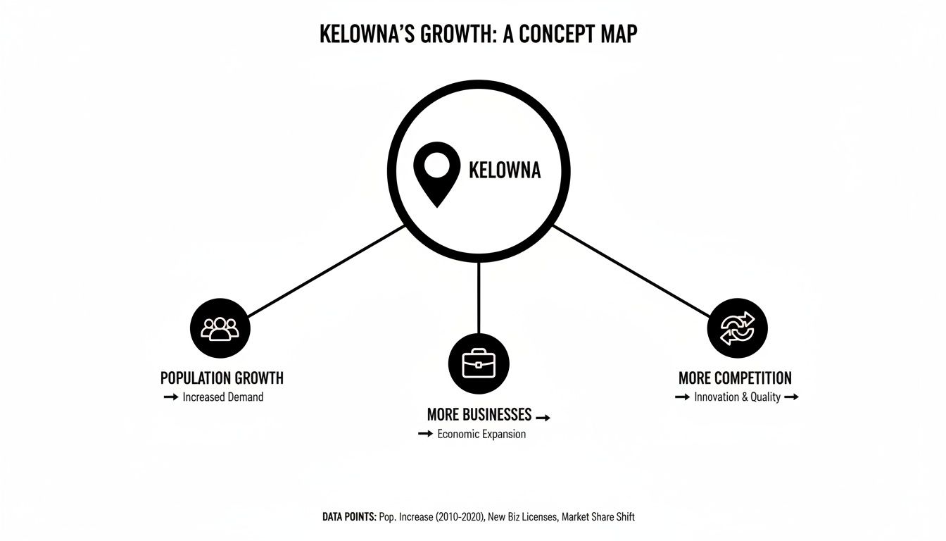 Concept map showing Kelowna's growth driven by population, businesses, and competition.