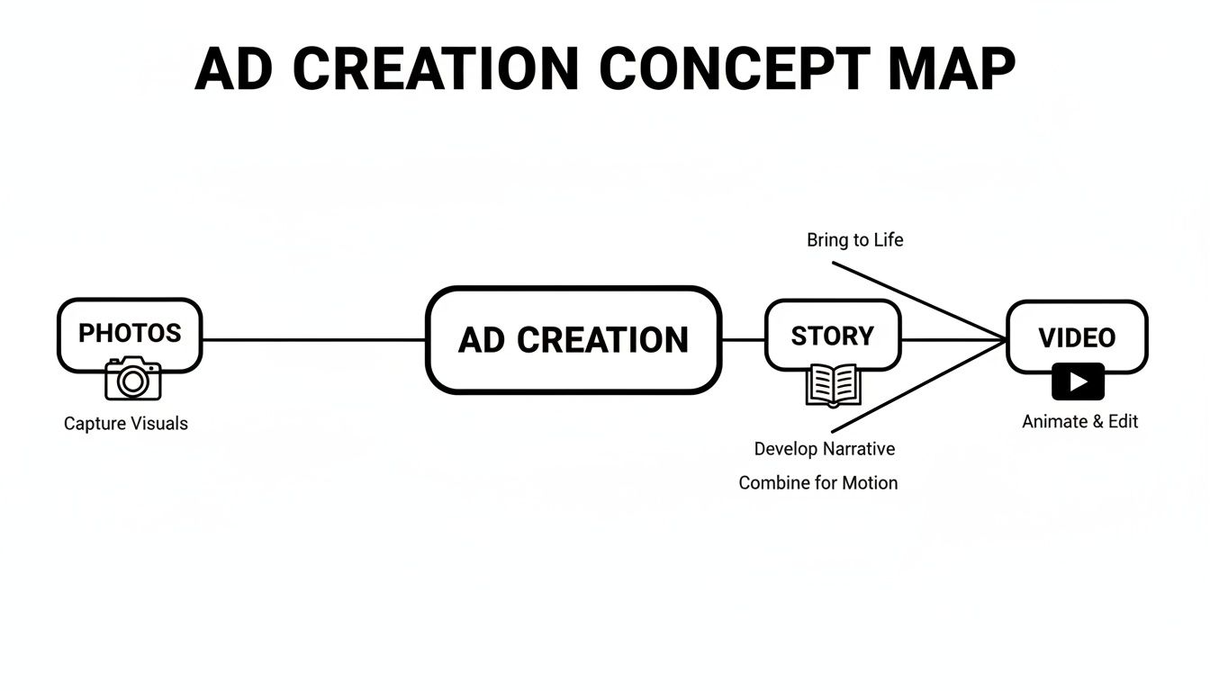 Concept map illustrating the ad creation process, from capturing photos to developing stories and producing videos.
