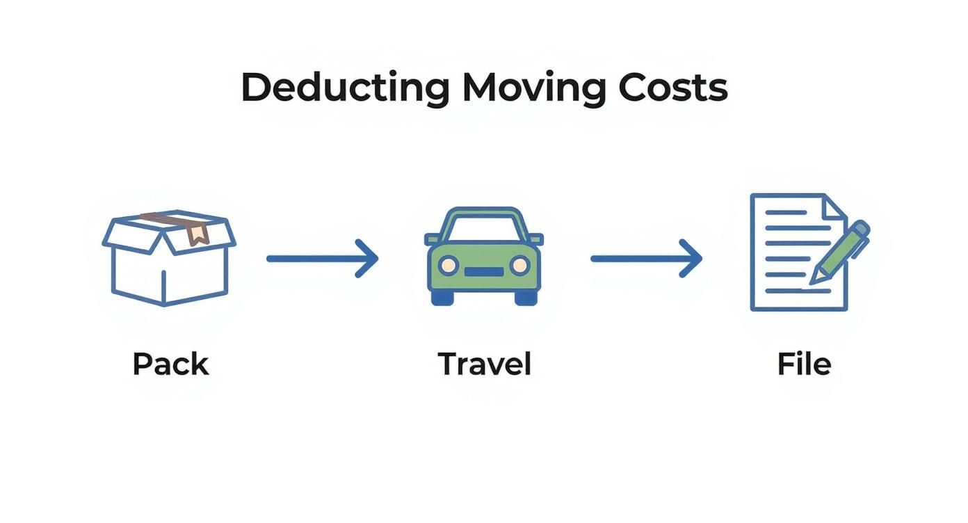 An infographic showing the process of deducting moving costs with icons for packing, traveling, and filing taxes.