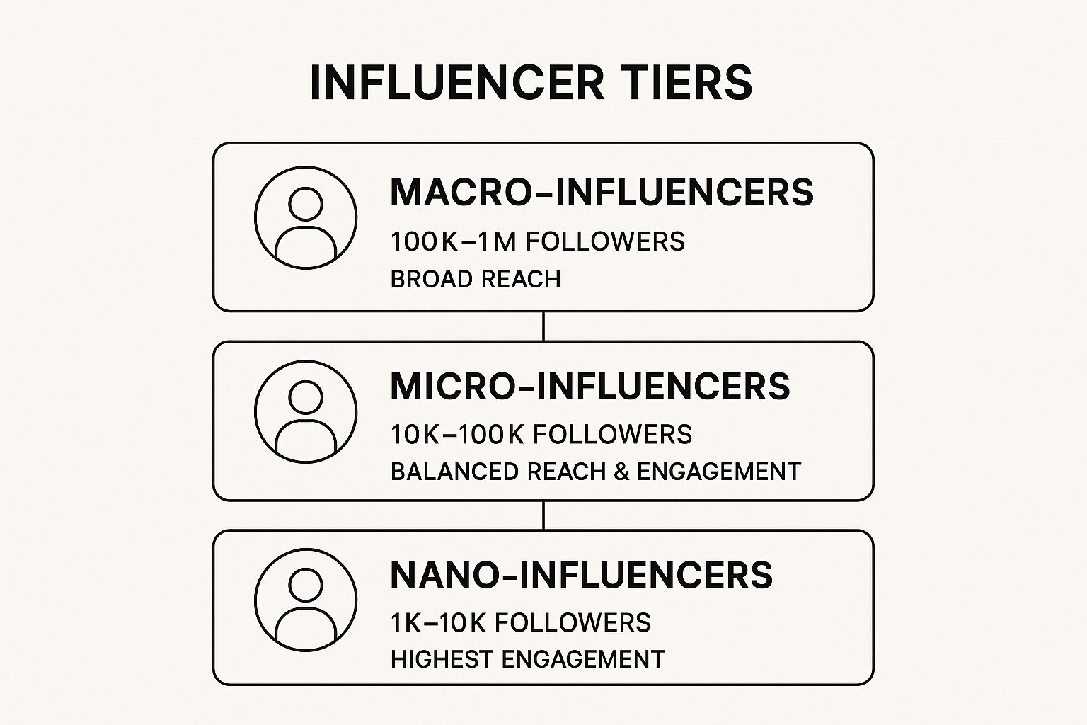 A hierarchy diagram showing three influencer tiers: Macro-influencers at the top (100K–1M followers, broad reach), Micro-influencers in the middle (10K–100K followers, balanced reach & engagement), and Nano-influencers at the bottom (1K–10K followers, highest engagement).