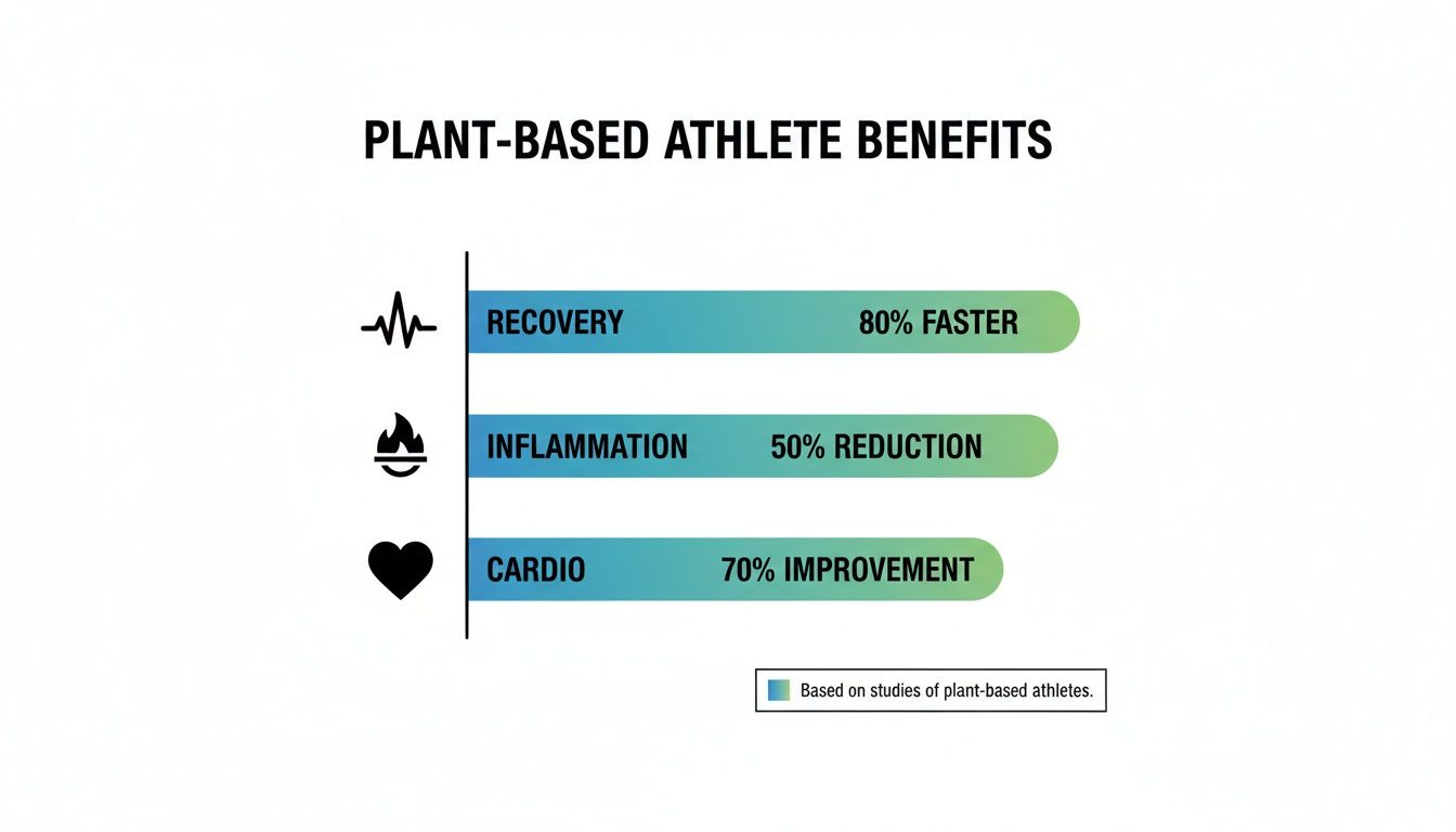 Infographic illustrating plant-based athlete benefits: 80% faster recovery, 50% inflammation reduction, and 70% cardio improvement, based on studies.