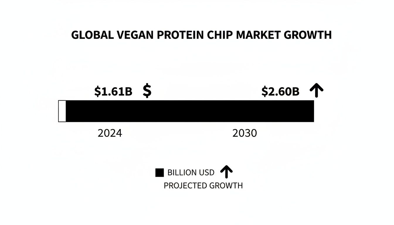 Bar chart illustrating global vegan protein chip market growth from 1.61 billion USD in 2024 to 2.60 billion USD in 2030.