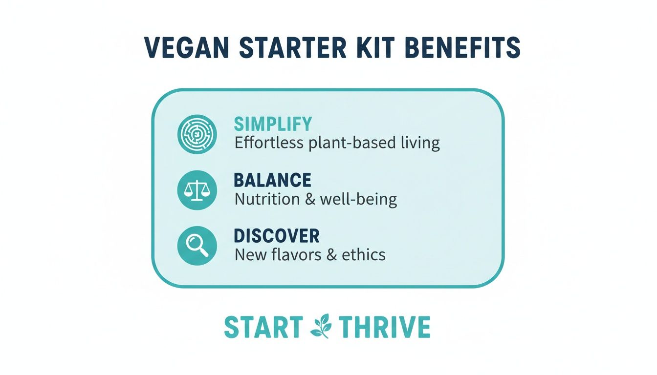 Infographic detailing Vegan Starter Kit benefits: simplify plant-based living, balance nutrition, and discover new flavors.
