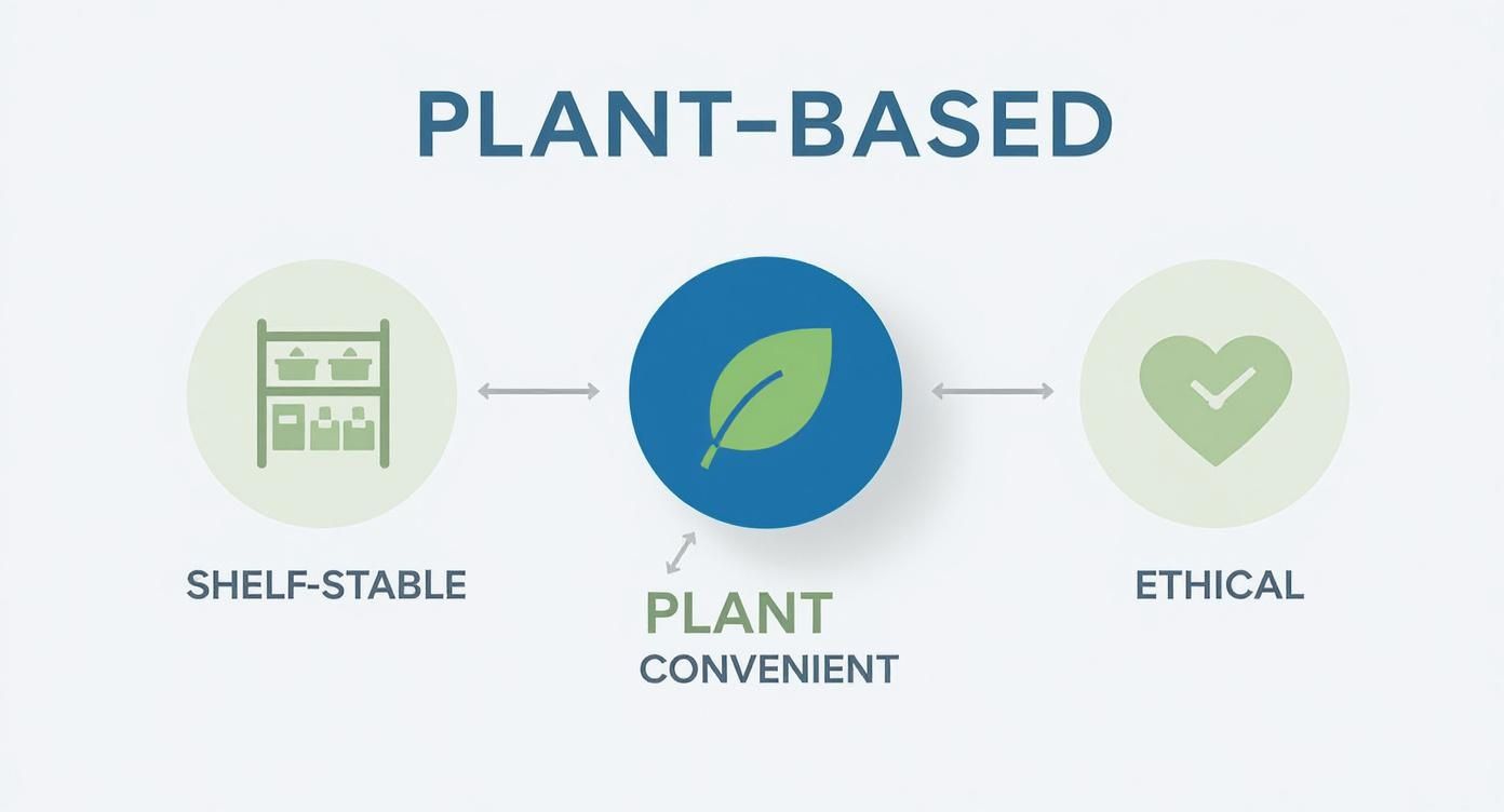 Infographic about shelf stable meats