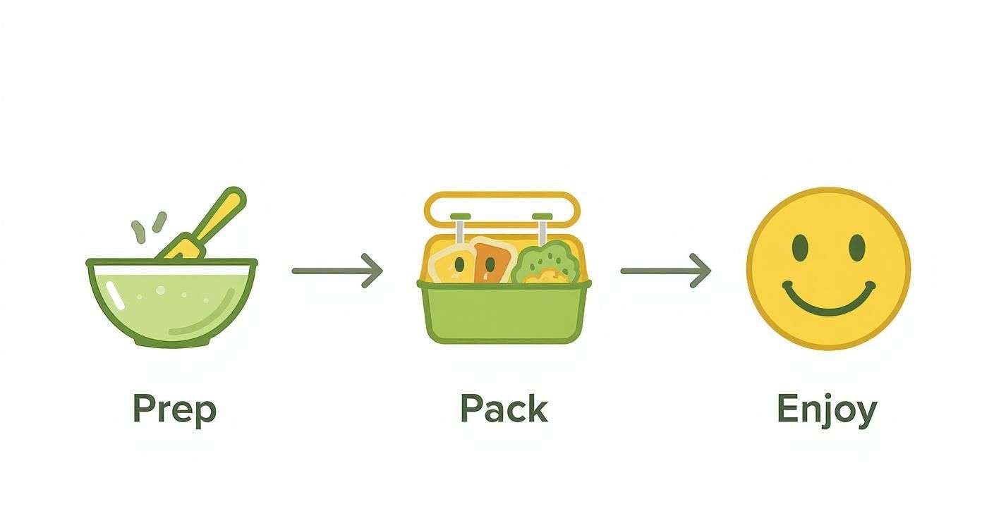 Three illustrated steps: Prep food in a bowl, pack it in a lunchbox, then enjoy a meal.