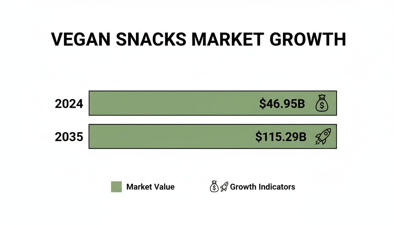 A chart showing vegan snacks market growth forecast from $46.95B in 2024 to $115.29B in 2035.