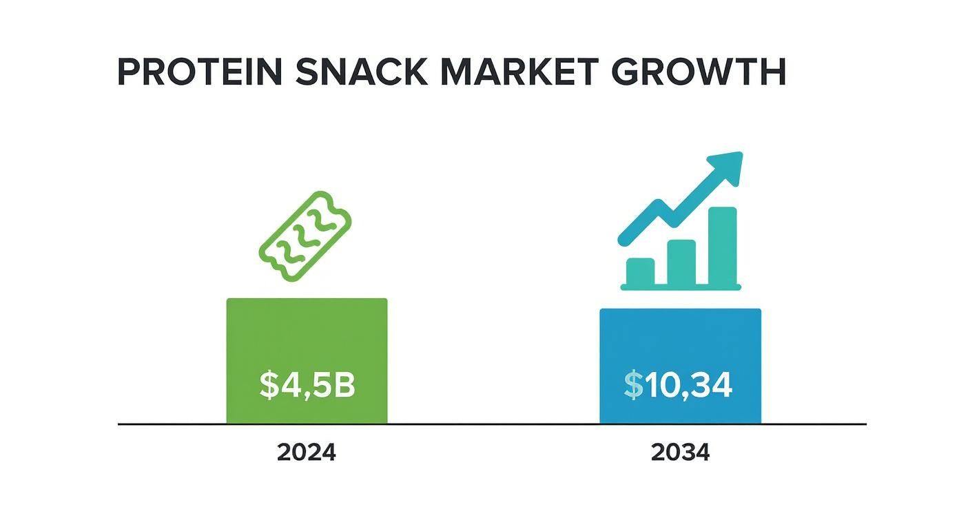 Infographic illustrating protein snack market growth from $4.5 billion in 2024 to an estimated $10.34 billion in 2034.