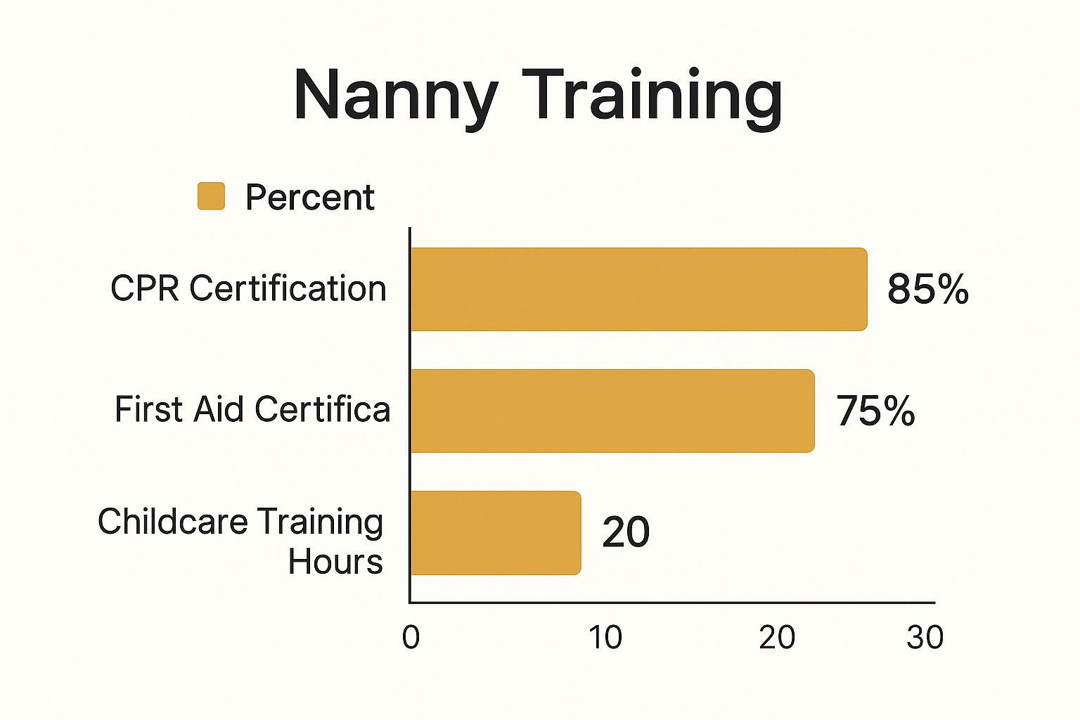 Infographic showing that 85% of nannies hold CPR certification, 75% have First Aid certification, and the average childcare training is 20 hours.