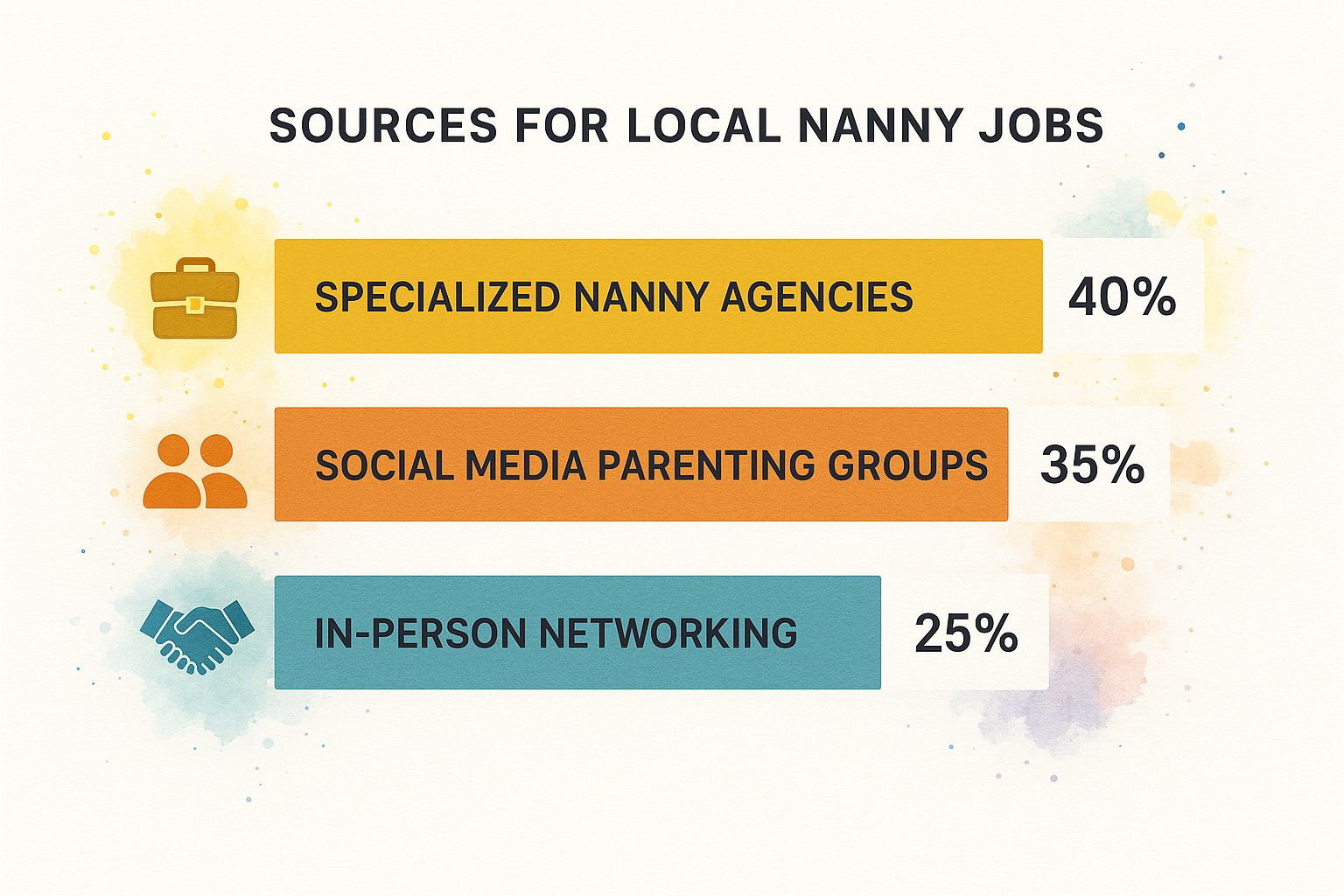 Infographic about nanny jobs near me