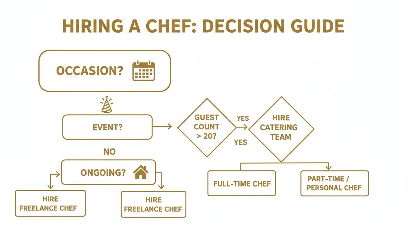 A decision guide flowchart illustrating the process of hiring a chef for various occasions and events.