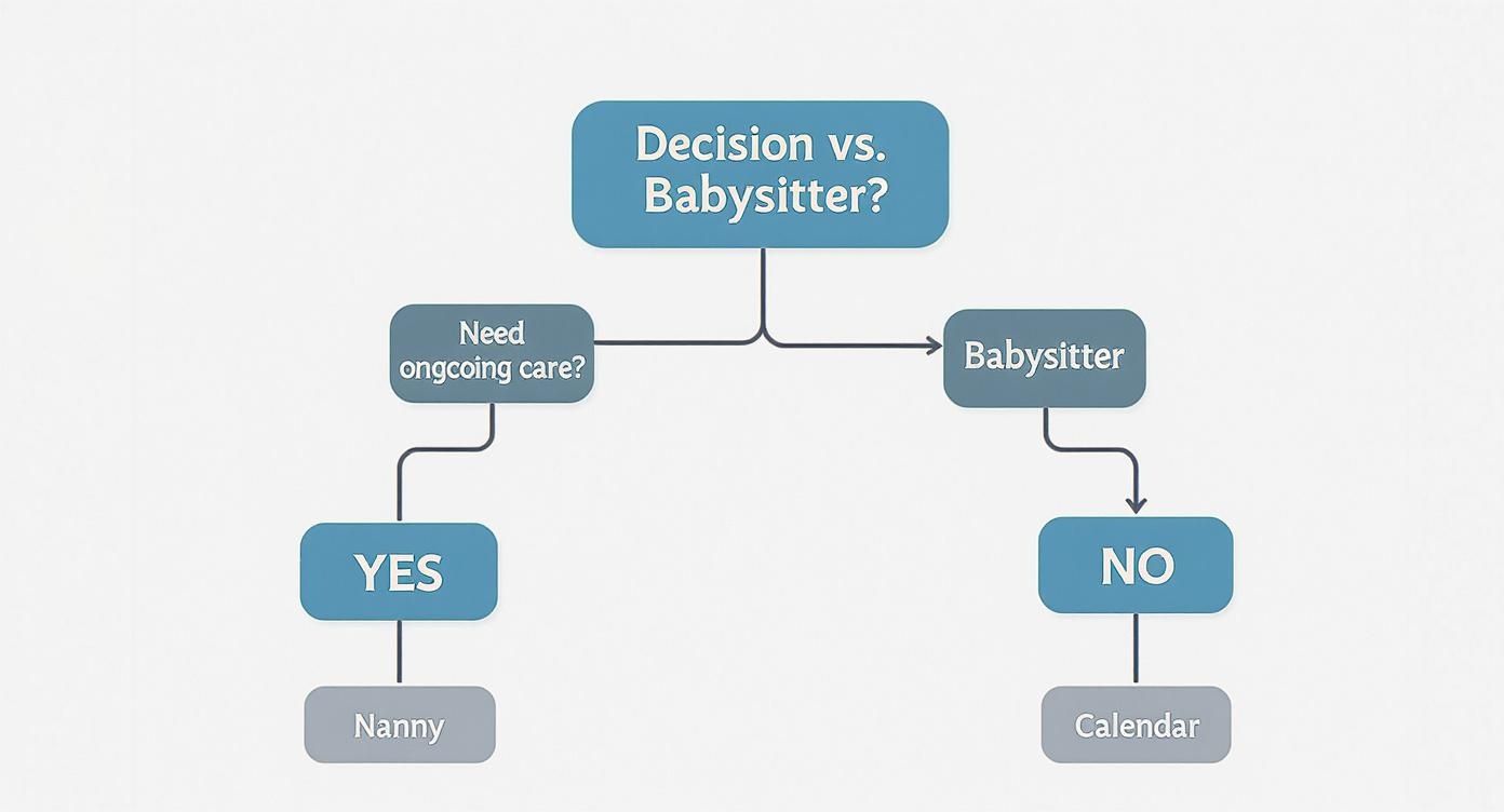 Infographic about difference between a nanny and a babysitter