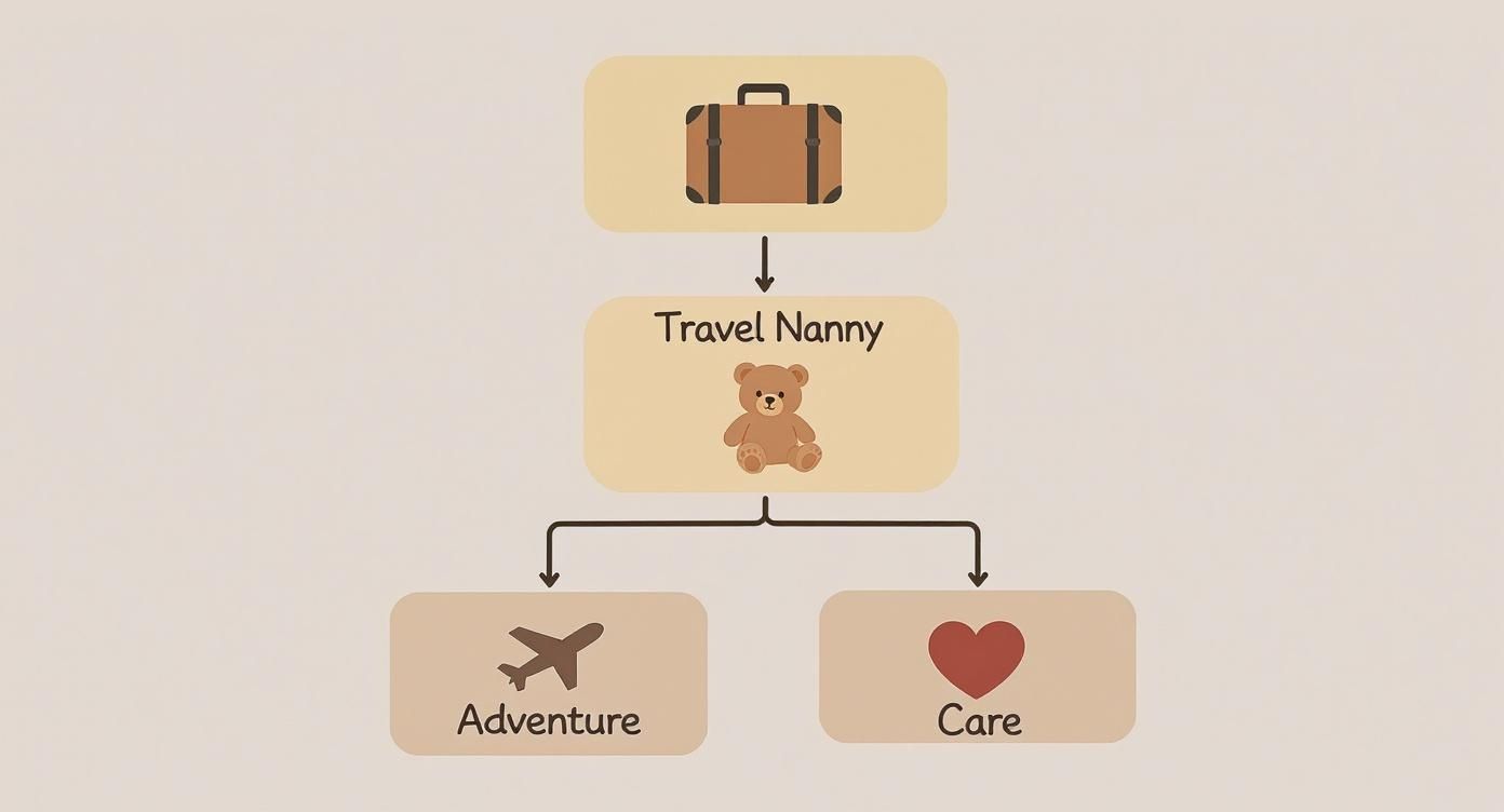 Flowchart showing travel nanny concept branching into adventure and care services with icons