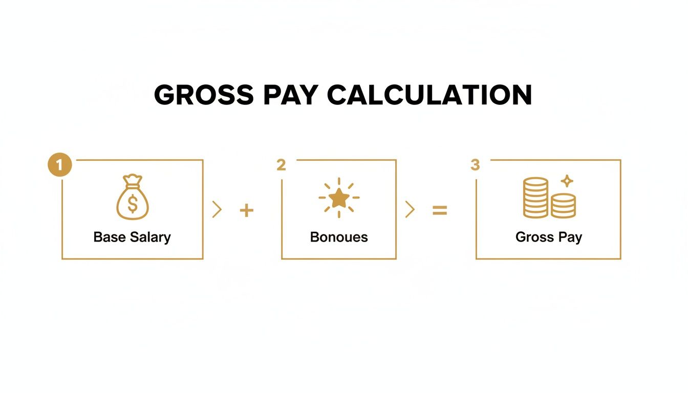 Diagram illustrating gross pay calculation: Base Salary plus Bonuses equals Gross Pay, with corresponding icons.