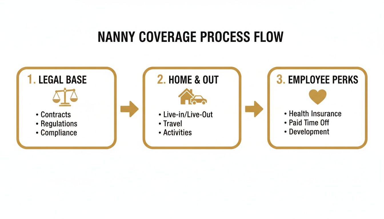 A Nanny Coverage Process Flowchart illustrating three steps: Legal Base, Home & Out, and Employee Perks.