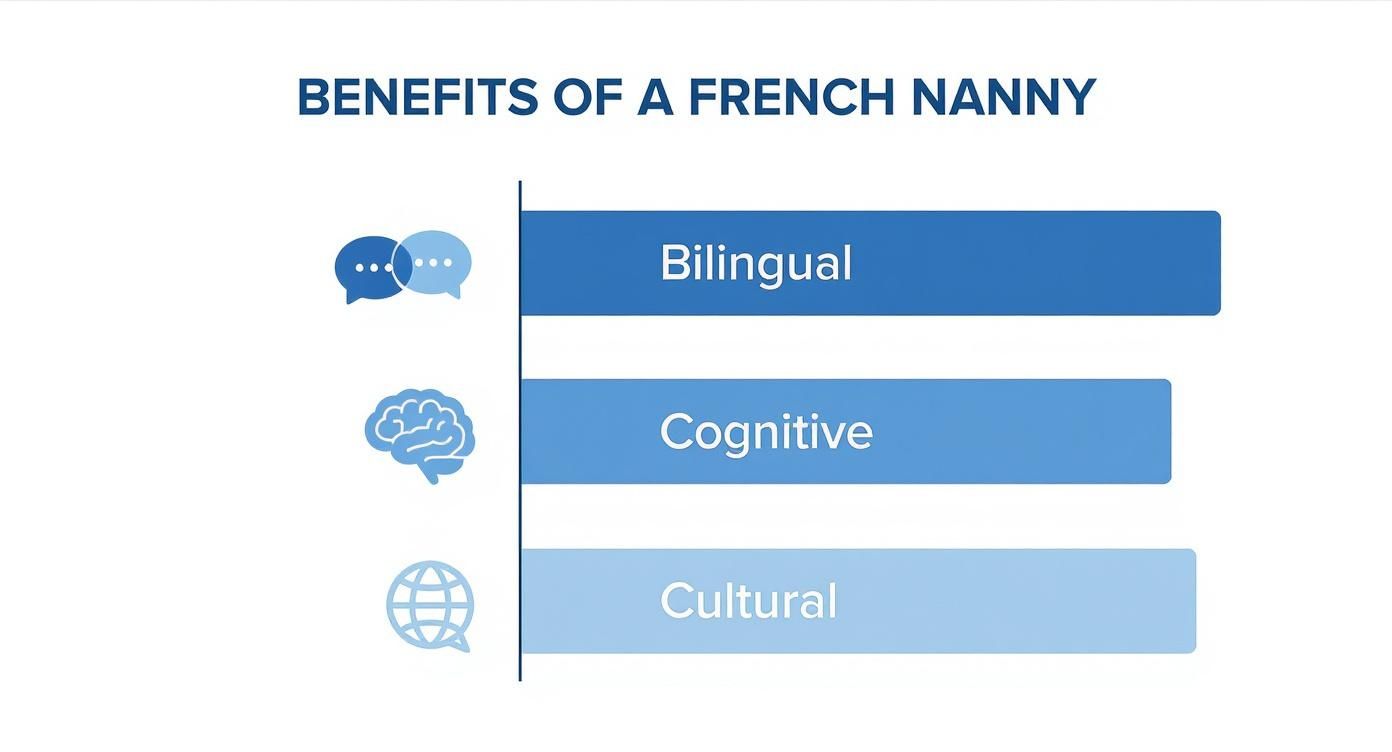 An infographic detailing the benefits of a French nanny, including bilingual, cognitive, and cultural advantages.