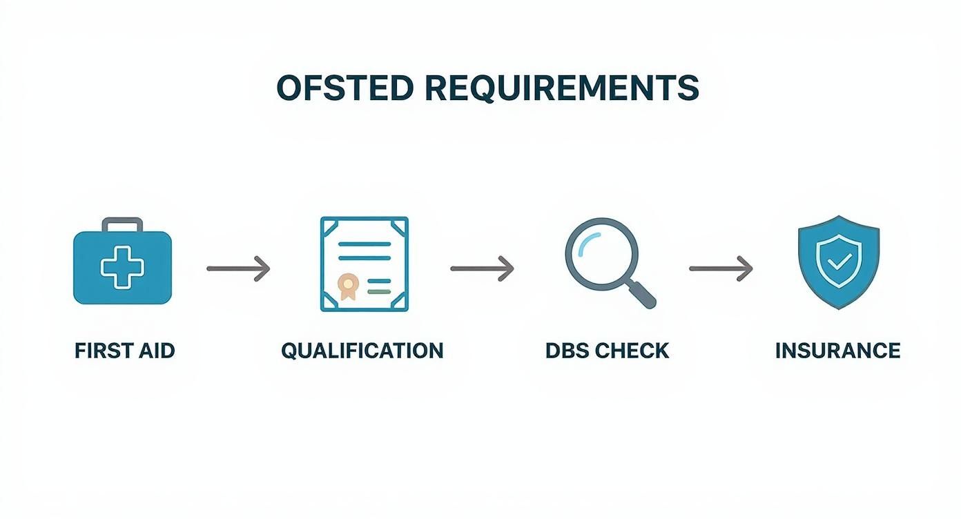 Screenshot from https://www.gov.uk/guidance/childminders-and-childcare-providers-register-with-ofsted