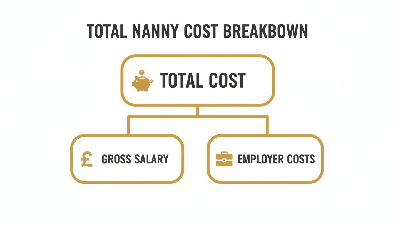 A flowchart detailing the total nanny cost breakdown into gross salary and employer costs.