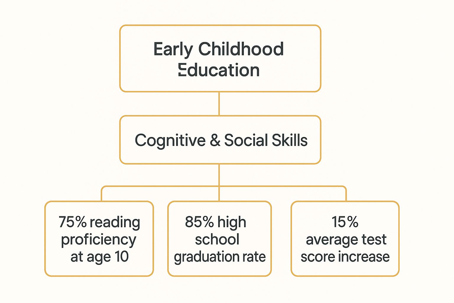 Infographic about early childhood education importance