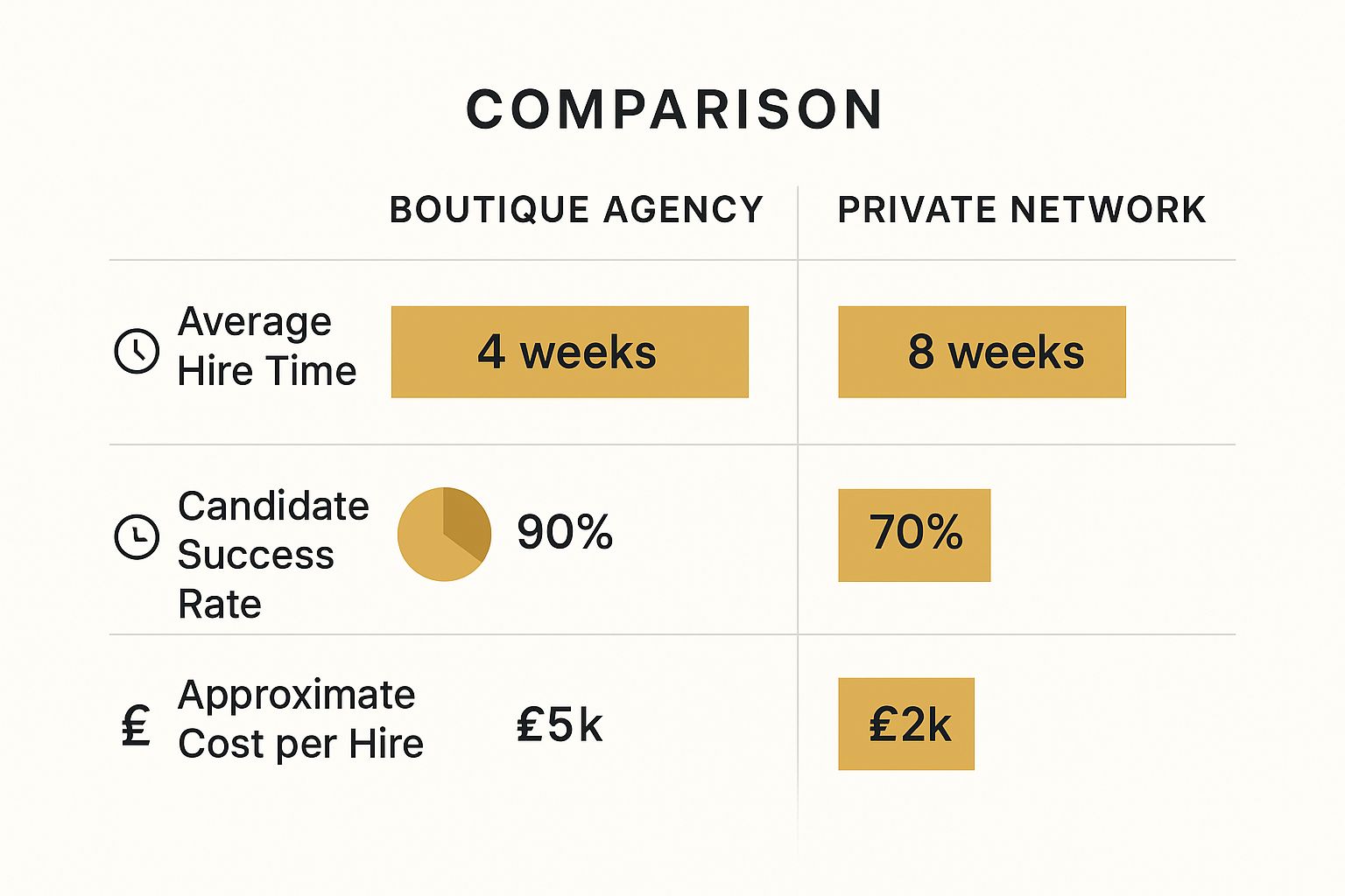 Infographic comparing childcare hiring near me through a boutique agency versus a private network, showing differences in hire time, success rate, and cost.