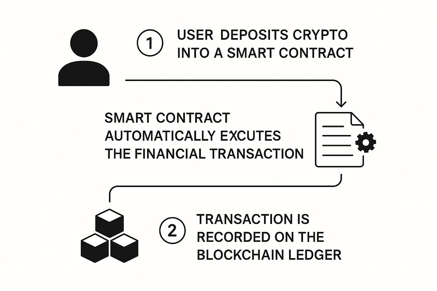 Infographic about what is decentralized finance