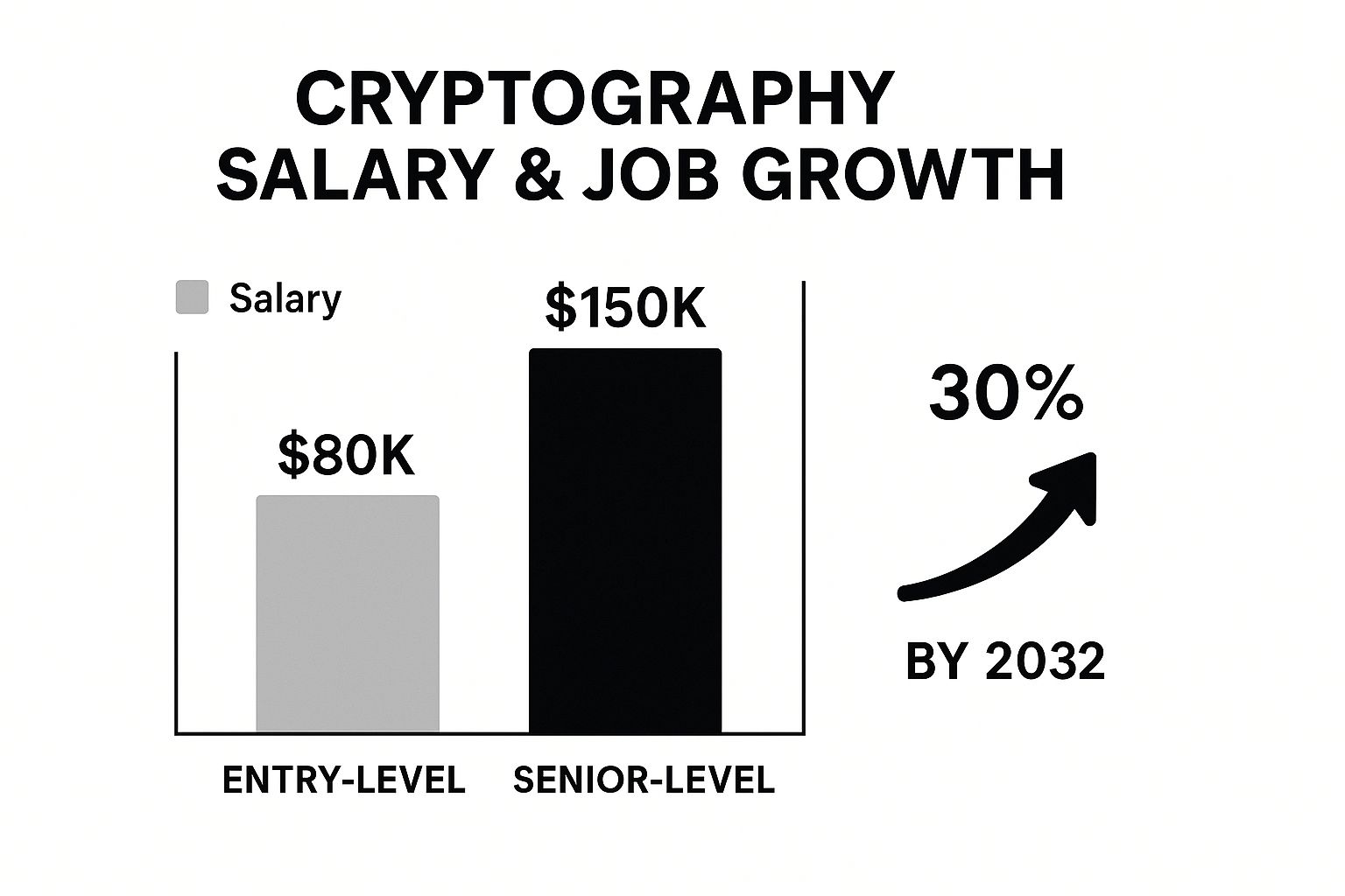 Infographic showing entry-level cryptography salary at $80k, senior-level at $150k, and job growth projected at 30% by 2032.