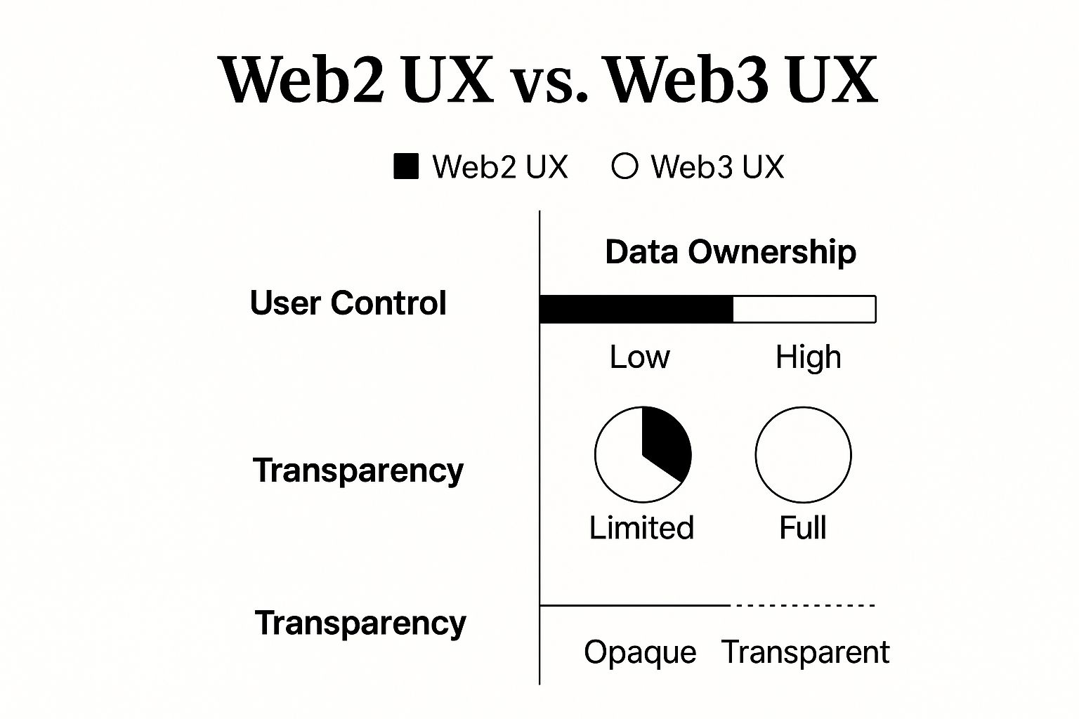 Infographic about web3 ux design