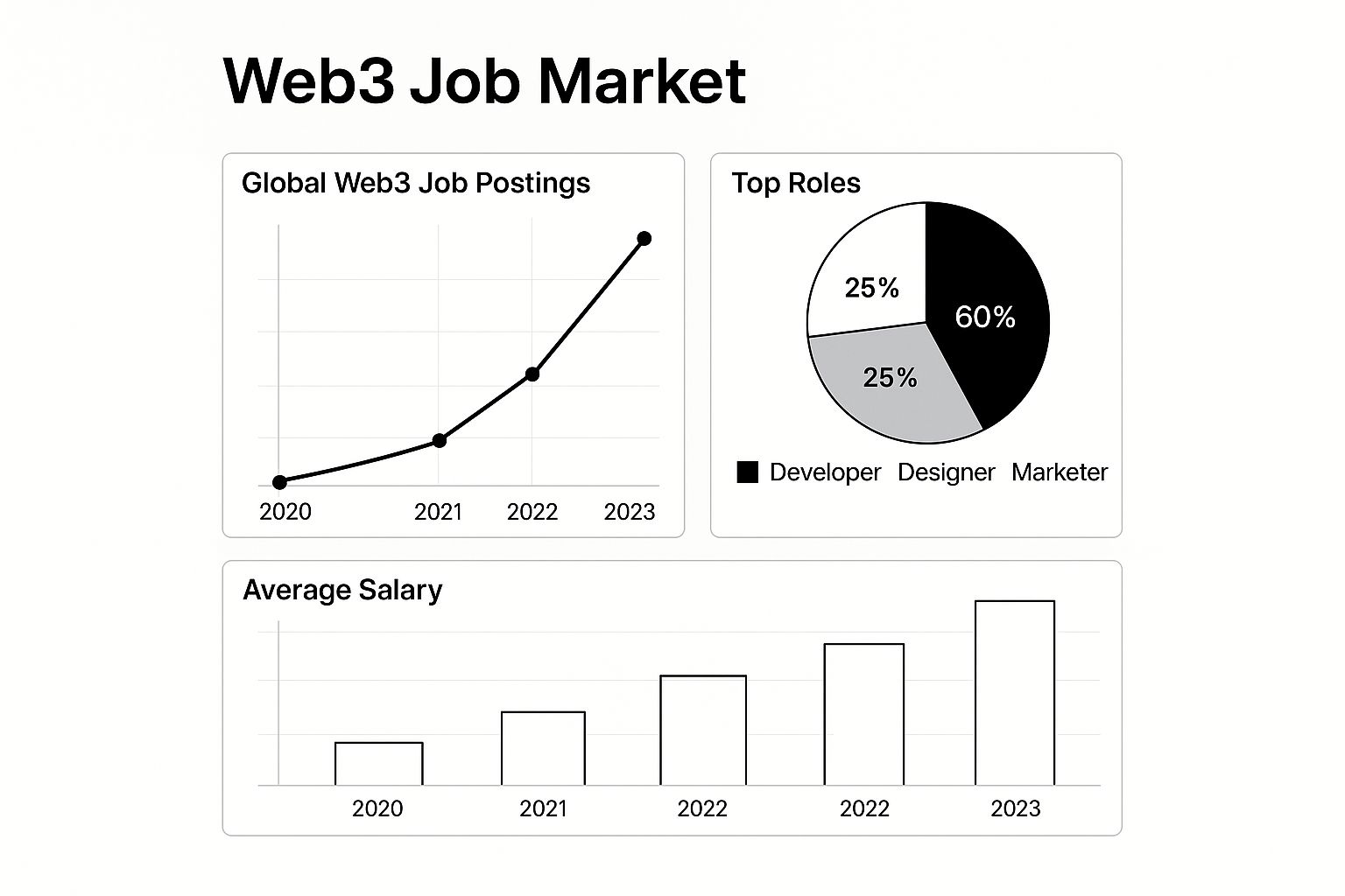 Infographic about how to get a job in web3