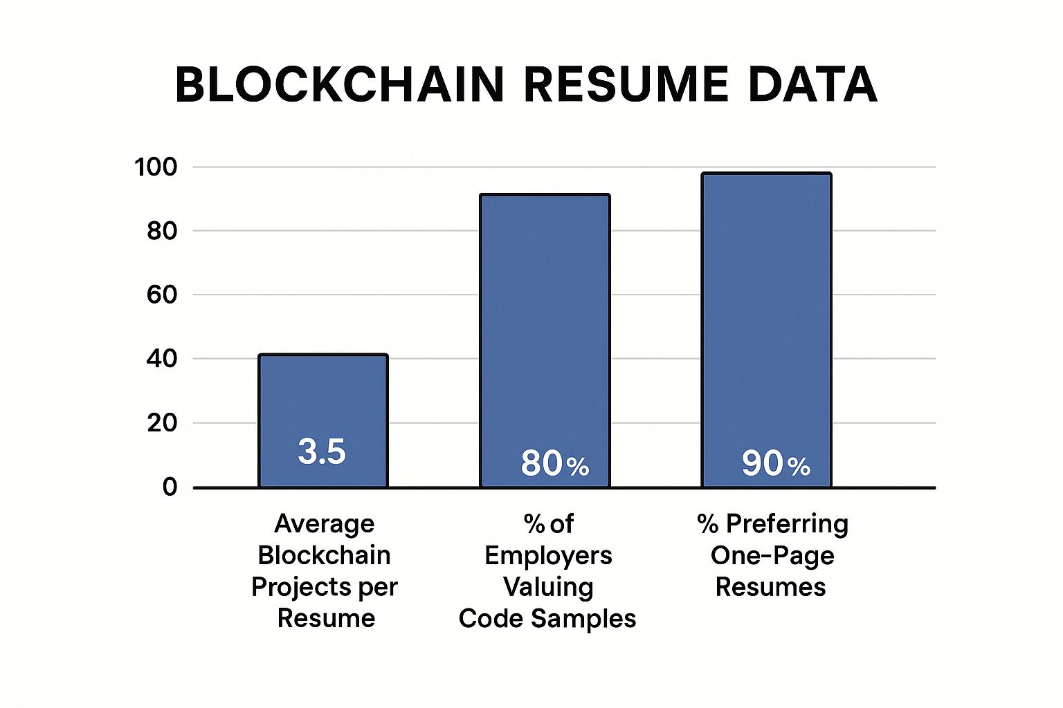 An infographic showing key data on blockchain job applications