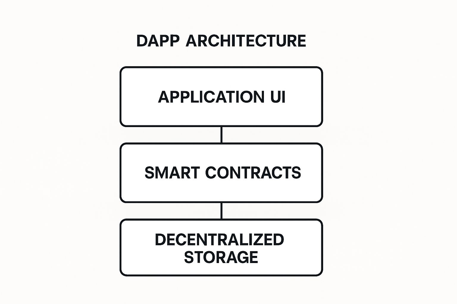 Infographic about dapp architecture