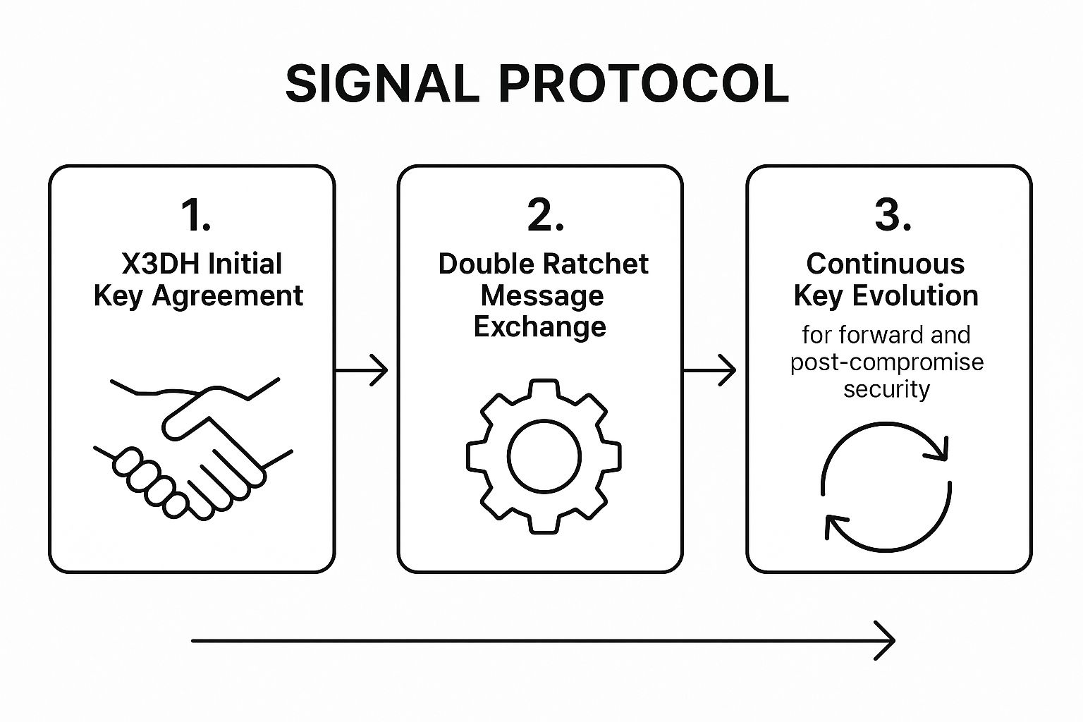 Infographic showing the three core steps of the Signal Protocol: X3DH key agreement, Double Ratchet message exchange, and continuous key evolution.