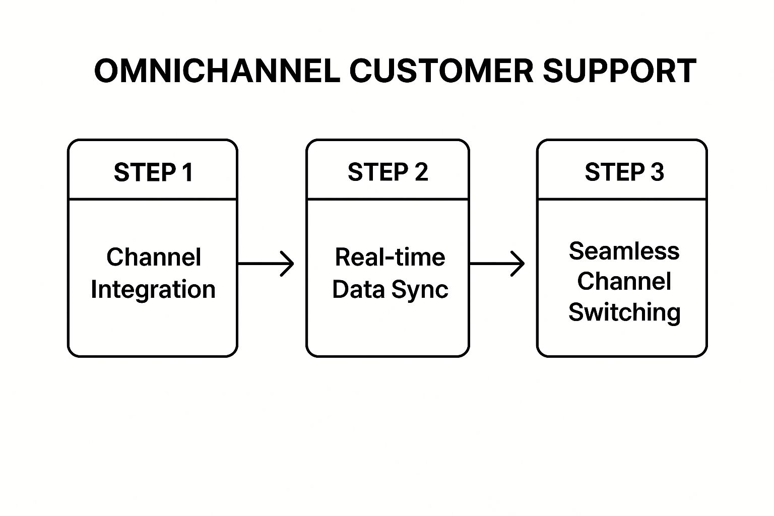 Infographic showing the three-step process for implementing Omnichannel Customer Support: Channel Integration, Real-time Data Sync, and Seamless Channel Switching.