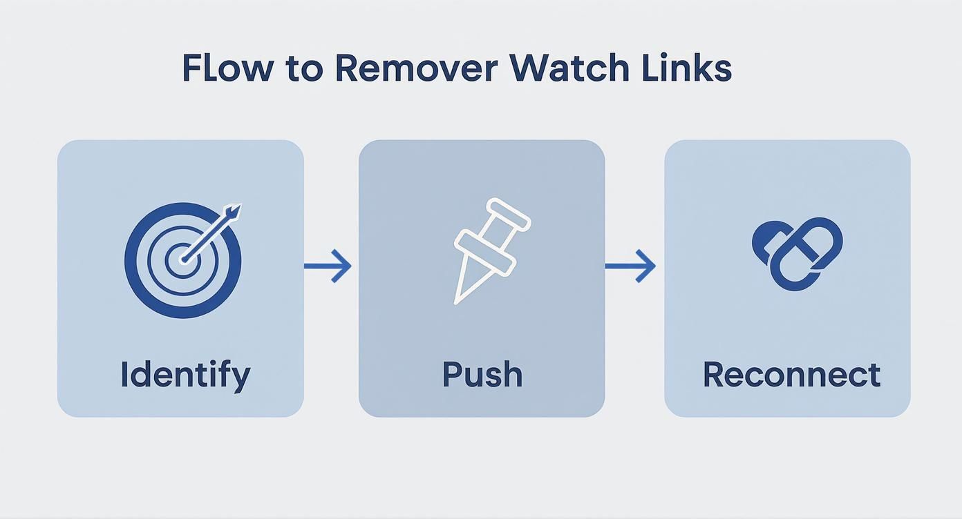 A three-step infographic showing the flow to remove watch links: Identify, Push, Reconnect.